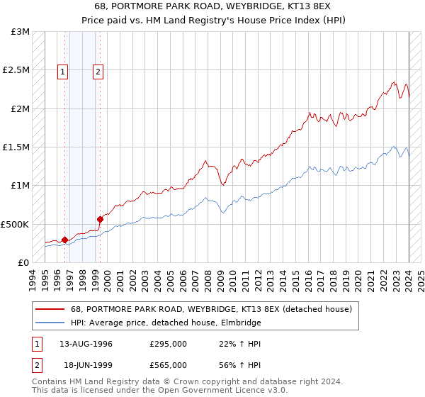 68, PORTMORE PARK ROAD, WEYBRIDGE, KT13 8EX: Price paid vs HM Land Registry's House Price Index