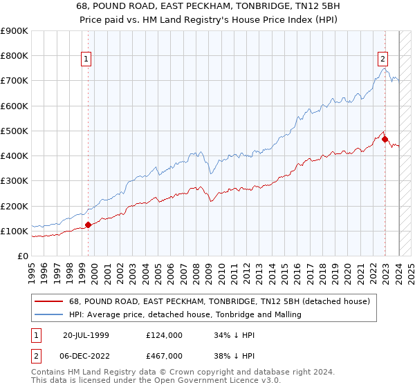 68, POUND ROAD, EAST PECKHAM, TONBRIDGE, TN12 5BH: Price paid vs HM Land Registry's House Price Index