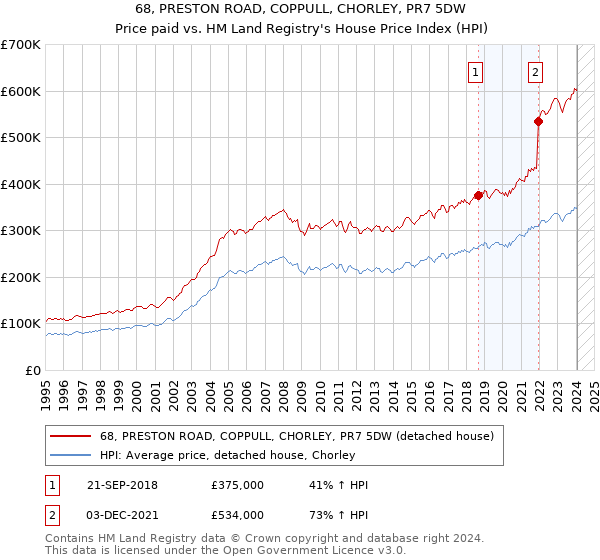 68, PRESTON ROAD, COPPULL, CHORLEY, PR7 5DW: Price paid vs HM Land Registry's House Price Index