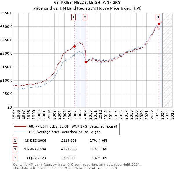 68, PRIESTFIELDS, LEIGH, WN7 2RG: Price paid vs HM Land Registry's House Price Index
