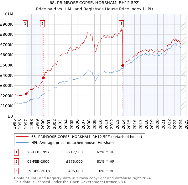68, PRIMROSE COPSE, HORSHAM, RH12 5PZ: Price paid vs HM Land Registry's House Price Index