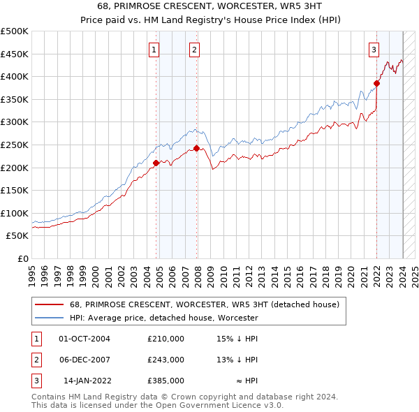 68, PRIMROSE CRESCENT, WORCESTER, WR5 3HT: Price paid vs HM Land Registry's House Price Index