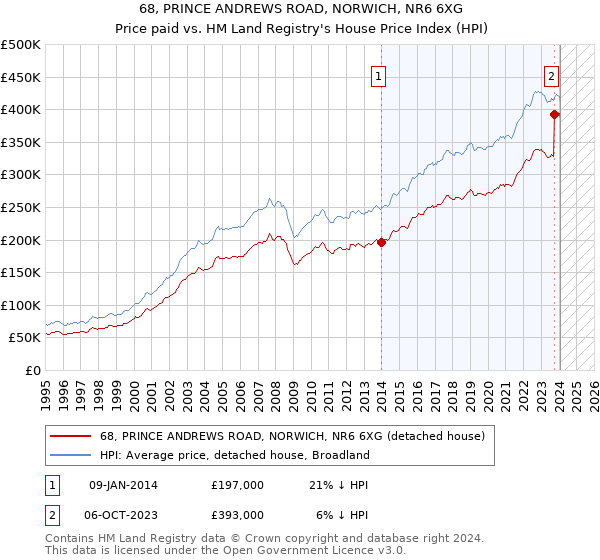 68, PRINCE ANDREWS ROAD, NORWICH, NR6 6XG: Price paid vs HM Land Registry's House Price Index