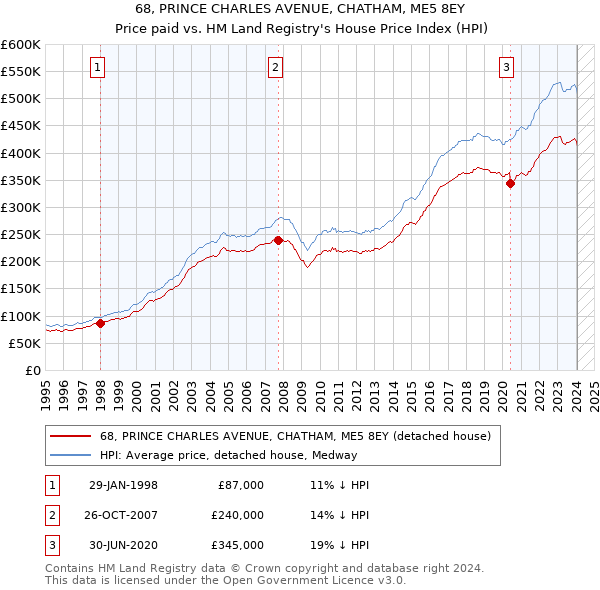 68, PRINCE CHARLES AVENUE, CHATHAM, ME5 8EY: Price paid vs HM Land Registry's House Price Index