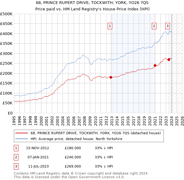 68, PRINCE RUPERT DRIVE, TOCKWITH, YORK, YO26 7QS: Price paid vs HM Land Registry's House Price Index