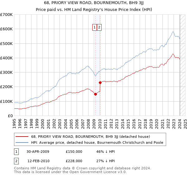 68, PRIORY VIEW ROAD, BOURNEMOUTH, BH9 3JJ: Price paid vs HM Land Registry's House Price Index