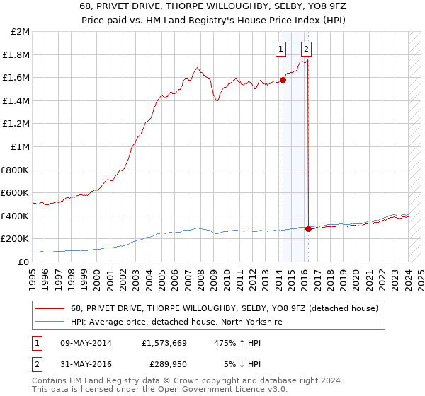 68, PRIVET DRIVE, THORPE WILLOUGHBY, SELBY, YO8 9FZ: Price paid vs HM Land Registry's House Price Index