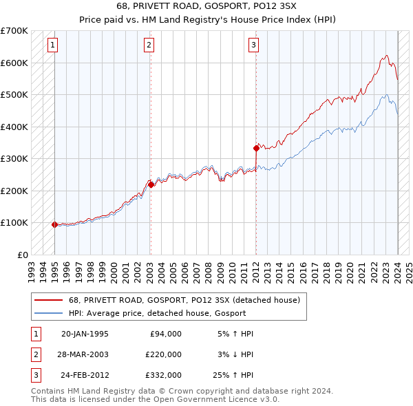 68, PRIVETT ROAD, GOSPORT, PO12 3SX: Price paid vs HM Land Registry's House Price Index