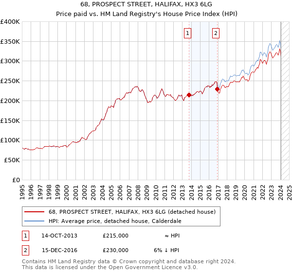 68, PROSPECT STREET, HALIFAX, HX3 6LG: Price paid vs HM Land Registry's House Price Index