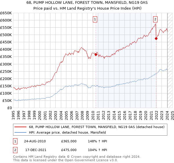 68, PUMP HOLLOW LANE, FOREST TOWN, MANSFIELD, NG19 0AS: Price paid vs HM Land Registry's House Price Index