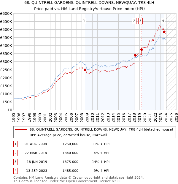 68, QUINTRELL GARDENS, QUINTRELL DOWNS, NEWQUAY, TR8 4LH: Price paid vs HM Land Registry's House Price Index