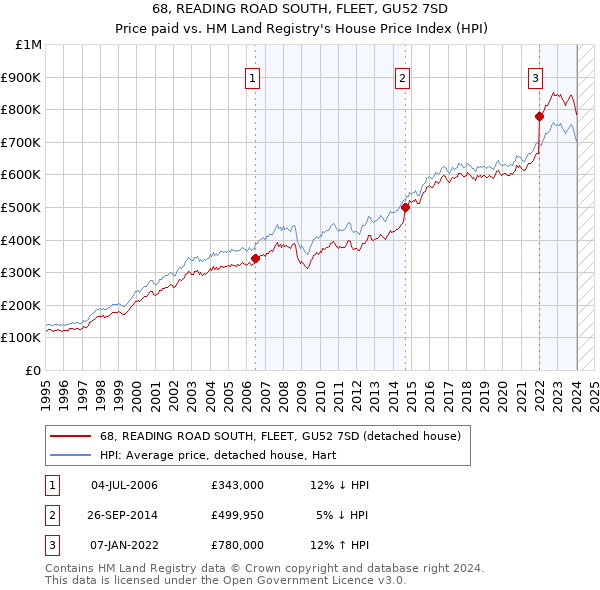 68, READING ROAD SOUTH, FLEET, GU52 7SD: Price paid vs HM Land Registry's House Price Index