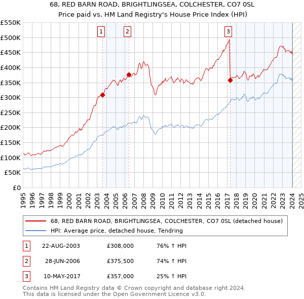 68, RED BARN ROAD, BRIGHTLINGSEA, COLCHESTER, CO7 0SL: Price paid vs HM Land Registry's House Price Index