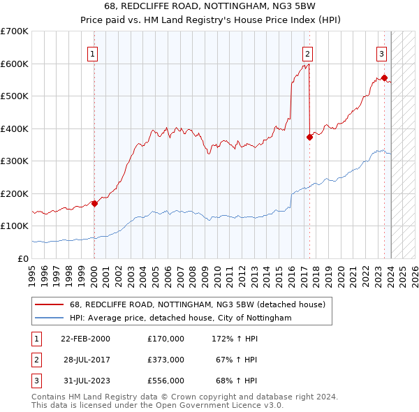 68, REDCLIFFE ROAD, NOTTINGHAM, NG3 5BW: Price paid vs HM Land Registry's House Price Index