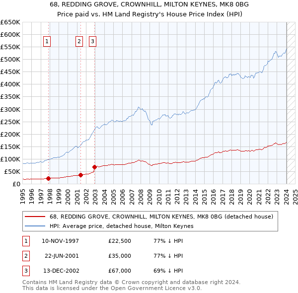 68, REDDING GROVE, CROWNHILL, MILTON KEYNES, MK8 0BG: Price paid vs HM Land Registry's House Price Index