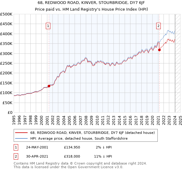 68, REDWOOD ROAD, KINVER, STOURBRIDGE, DY7 6JF: Price paid vs HM Land Registry's House Price Index