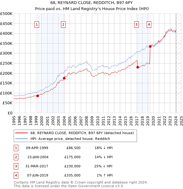 68, REYNARD CLOSE, REDDITCH, B97 6PY: Price paid vs HM Land Registry's House Price Index