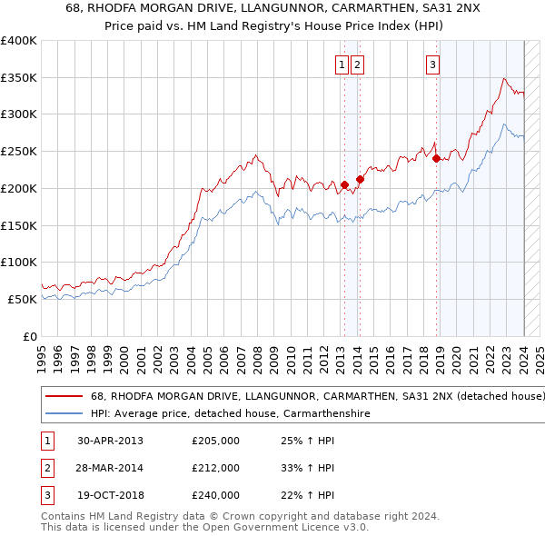 68, RHODFA MORGAN DRIVE, LLANGUNNOR, CARMARTHEN, SA31 2NX: Price paid vs HM Land Registry's House Price Index