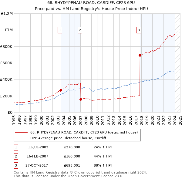 68, RHYDYPENAU ROAD, CARDIFF, CF23 6PU: Price paid vs HM Land Registry's House Price Index