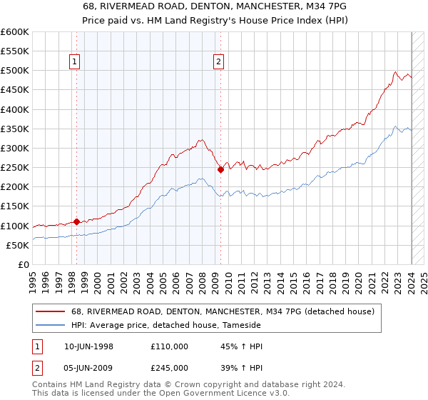 68, RIVERMEAD ROAD, DENTON, MANCHESTER, M34 7PG: Price paid vs HM Land Registry's House Price Index