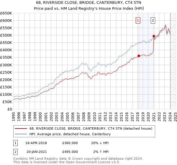 68, RIVERSIDE CLOSE, BRIDGE, CANTERBURY, CT4 5TN: Price paid vs HM Land Registry's House Price Index