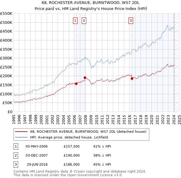 68, ROCHESTER AVENUE, BURNTWOOD, WS7 2DL: Price paid vs HM Land Registry's House Price Index