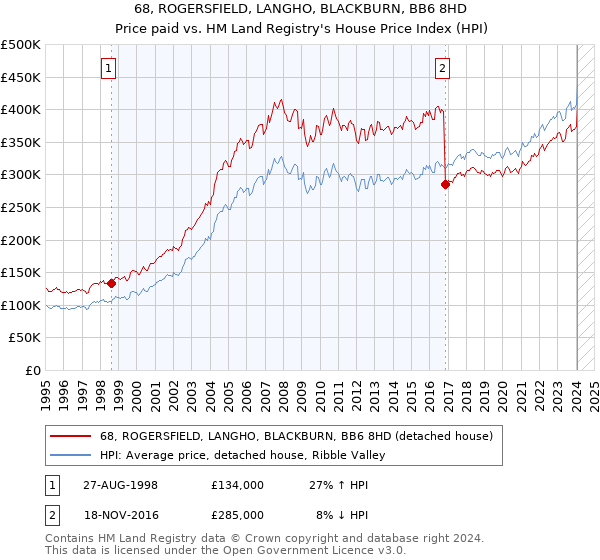 68, ROGERSFIELD, LANGHO, BLACKBURN, BB6 8HD: Price paid vs HM Land Registry's House Price Index