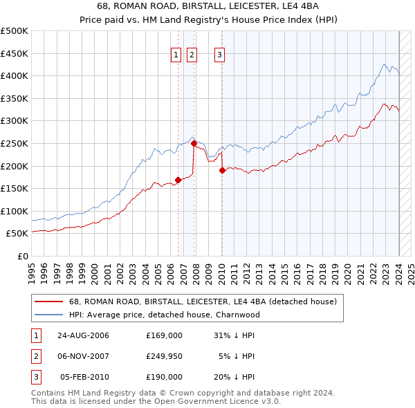 68, ROMAN ROAD, BIRSTALL, LEICESTER, LE4 4BA: Price paid vs HM Land Registry's House Price Index