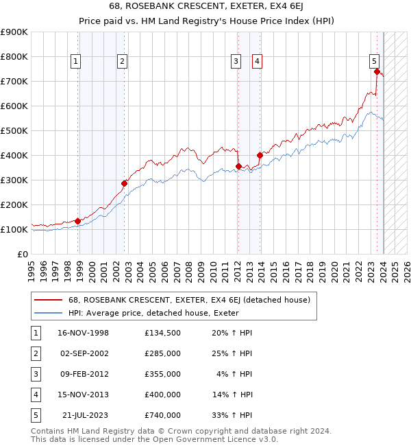 68, ROSEBANK CRESCENT, EXETER, EX4 6EJ: Price paid vs HM Land Registry's House Price Index