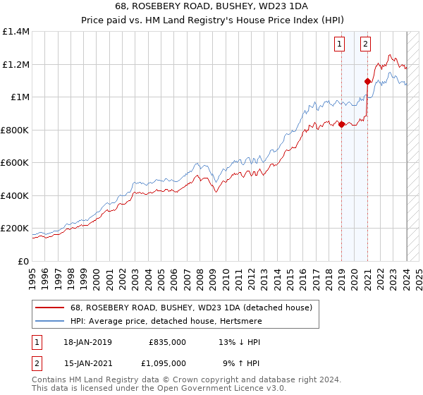 68, ROSEBERY ROAD, BUSHEY, WD23 1DA: Price paid vs HM Land Registry's House Price Index