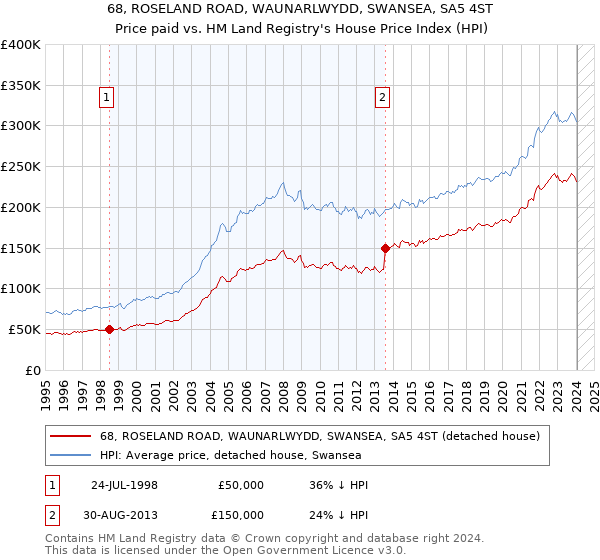68, ROSELAND ROAD, WAUNARLWYDD, SWANSEA, SA5 4ST: Price paid vs HM Land Registry's House Price Index