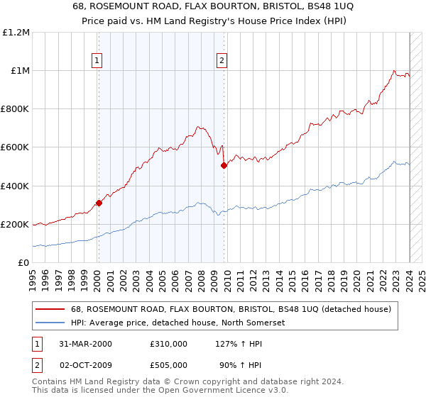 68, ROSEMOUNT ROAD, FLAX BOURTON, BRISTOL, BS48 1UQ: Price paid vs HM Land Registry's House Price Index