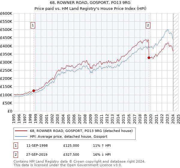 68, ROWNER ROAD, GOSPORT, PO13 9RG: Price paid vs HM Land Registry's House Price Index