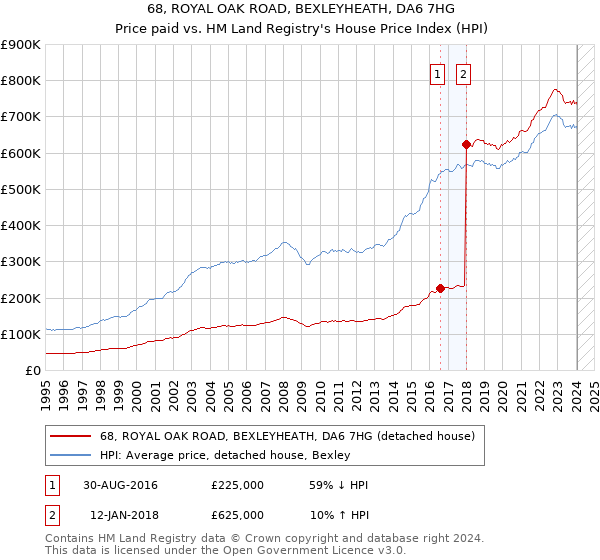 68, ROYAL OAK ROAD, BEXLEYHEATH, DA6 7HG: Price paid vs HM Land Registry's House Price Index
