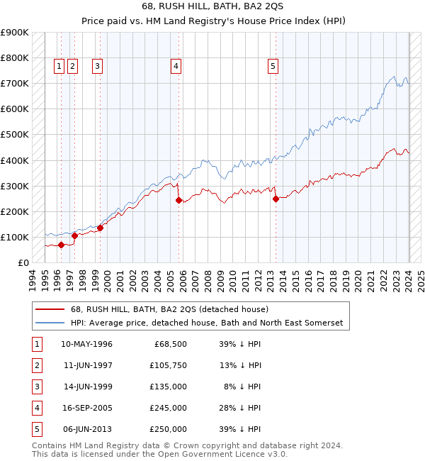 68, RUSH HILL, BATH, BA2 2QS: Price paid vs HM Land Registry's House Price Index