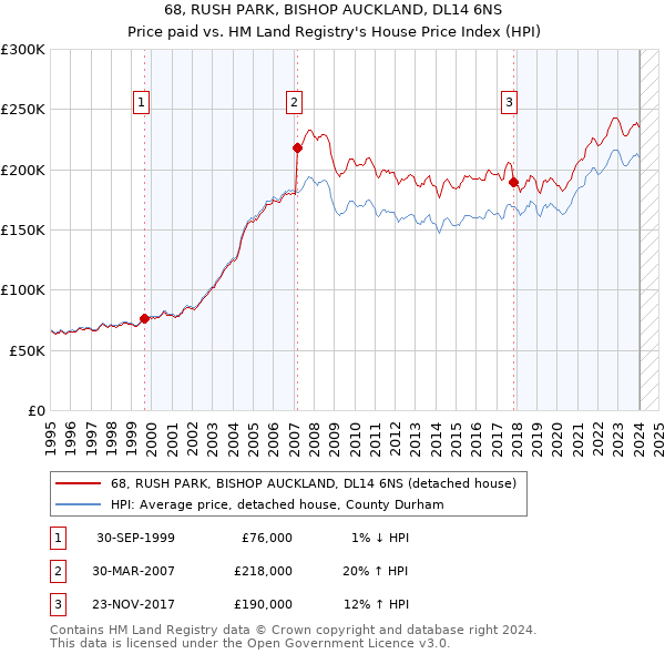 68, RUSH PARK, BISHOP AUCKLAND, DL14 6NS: Price paid vs HM Land Registry's House Price Index