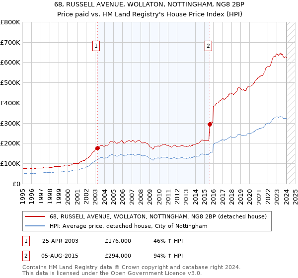 68, RUSSELL AVENUE, WOLLATON, NOTTINGHAM, NG8 2BP: Price paid vs HM Land Registry's House Price Index