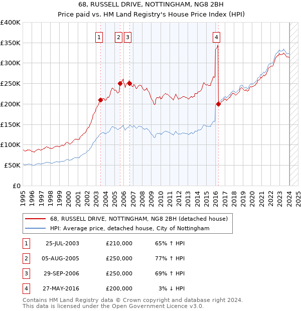 68, RUSSELL DRIVE, NOTTINGHAM, NG8 2BH: Price paid vs HM Land Registry's House Price Index