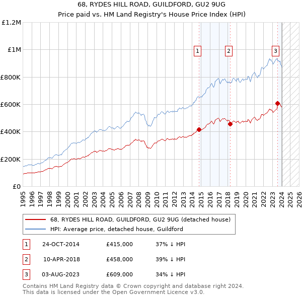 68, RYDES HILL ROAD, GUILDFORD, GU2 9UG: Price paid vs HM Land Registry's House Price Index