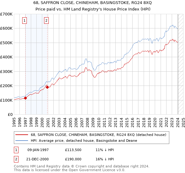 68, SAFFRON CLOSE, CHINEHAM, BASINGSTOKE, RG24 8XQ: Price paid vs HM Land Registry's House Price Index