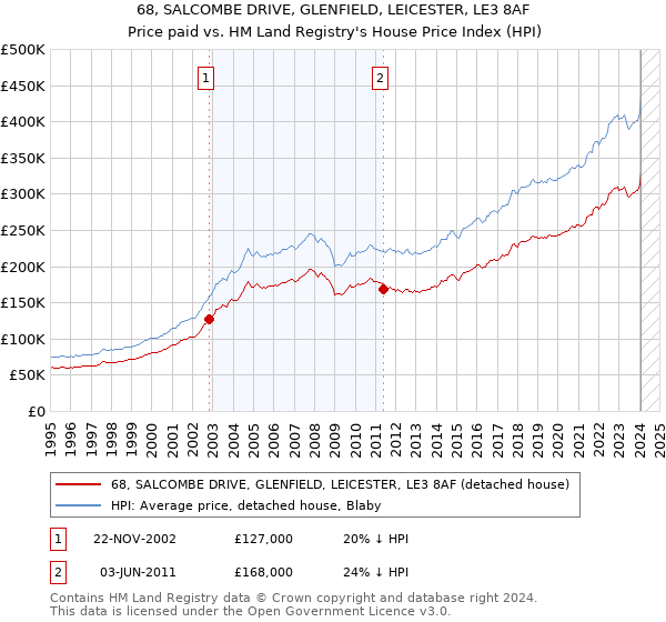 68, SALCOMBE DRIVE, GLENFIELD, LEICESTER, LE3 8AF: Price paid vs HM Land Registry's House Price Index