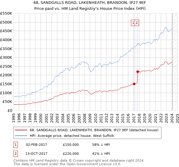 68, SANDGALLS ROAD, LAKENHEATH, BRANDON, IP27 9EF: Price paid vs HM Land Registry's House Price Index