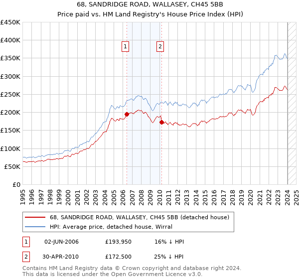 68, SANDRIDGE ROAD, WALLASEY, CH45 5BB: Price paid vs HM Land Registry's House Price Index