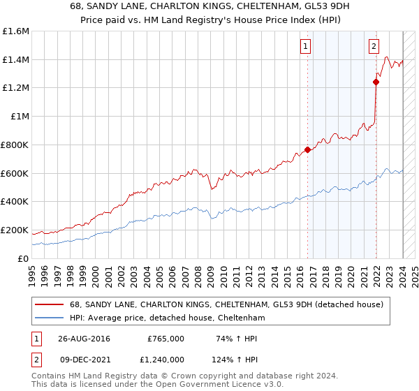 68, SANDY LANE, CHARLTON KINGS, CHELTENHAM, GL53 9DH: Price paid vs HM Land Registry's House Price Index