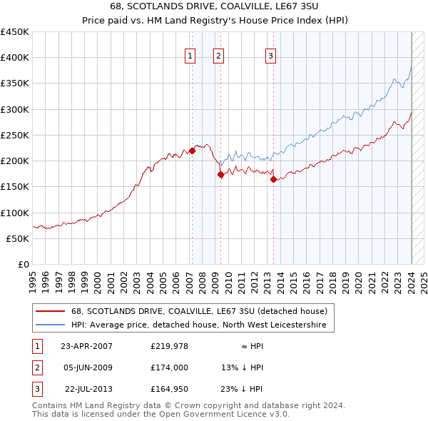 68, SCOTLANDS DRIVE, COALVILLE, LE67 3SU: Price paid vs HM Land Registry's House Price Index