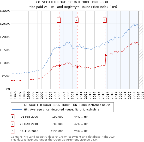 68, SCOTTER ROAD, SCUNTHORPE, DN15 8DR: Price paid vs HM Land Registry's House Price Index