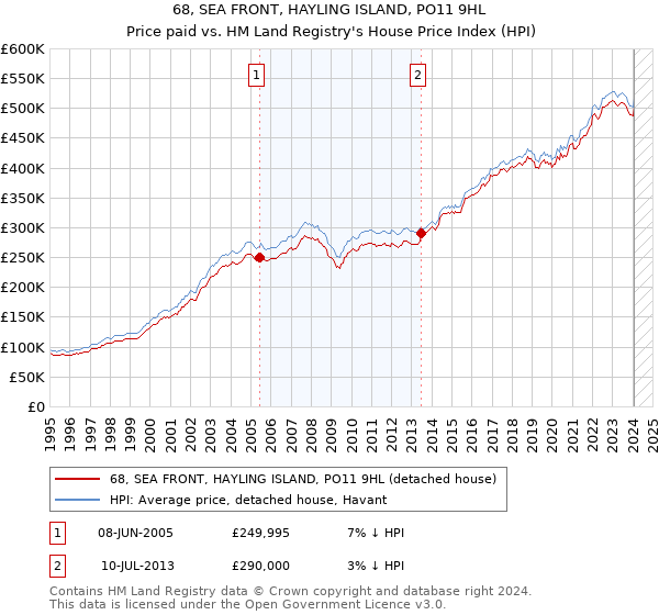 68, SEA FRONT, HAYLING ISLAND, PO11 9HL: Price paid vs HM Land Registry's House Price Index