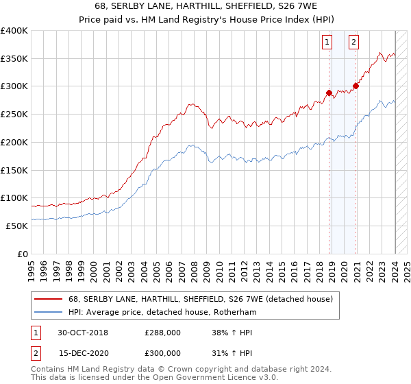 68, SERLBY LANE, HARTHILL, SHEFFIELD, S26 7WE: Price paid vs HM Land Registry's House Price Index