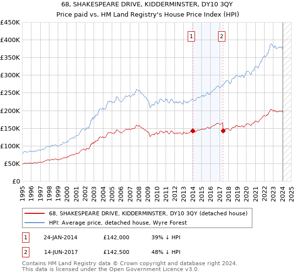 68, SHAKESPEARE DRIVE, KIDDERMINSTER, DY10 3QY: Price paid vs HM Land Registry's House Price Index