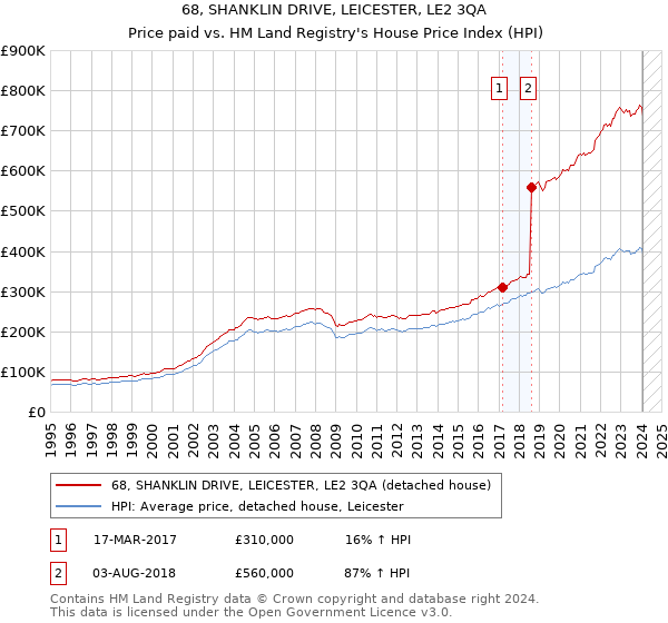 68, SHANKLIN DRIVE, LEICESTER, LE2 3QA: Price paid vs HM Land Registry's House Price Index